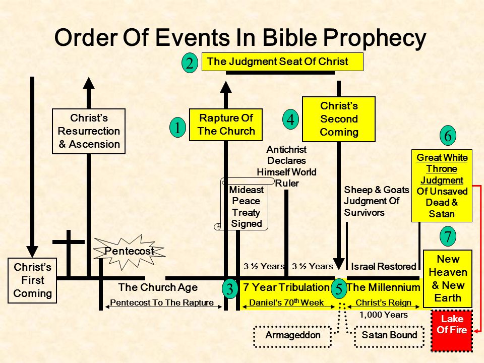 2. The Judgment Seat Of Christ. Christ’s Second Coming. Christ’s Resurrection & Ascension. Rapture Of The Church Antichrist Declares Himself World Ruler. Great White Throne Judgment Of Unsaved Dead & Satan. Mideast Peace Treaty Signed. Sheep & Goats Judgment Of Survivors. 7. Pentecost. New Heaven & New Earth. Christ’s First Coming. 3 ½ Years. 3 ½ Years. Israel Restored. The Church Age Year Tribulation. 5. The Millennium. Pentecost To The Rapture. Daniel’s 70th Week. Christ’s Reign. 1,000 Years. Lake Of Fire. Armageddon. Satan Bound.
